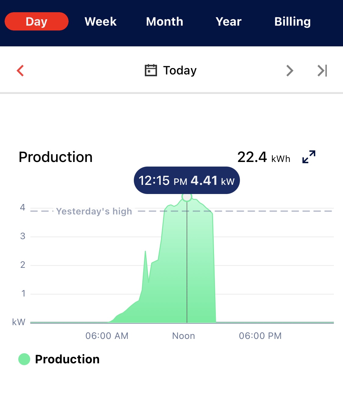 Solar production app showing today's output after cleaning — already 22.4 kWh by early afternoon with a new peak of 4.41 kW at 12:15 PM