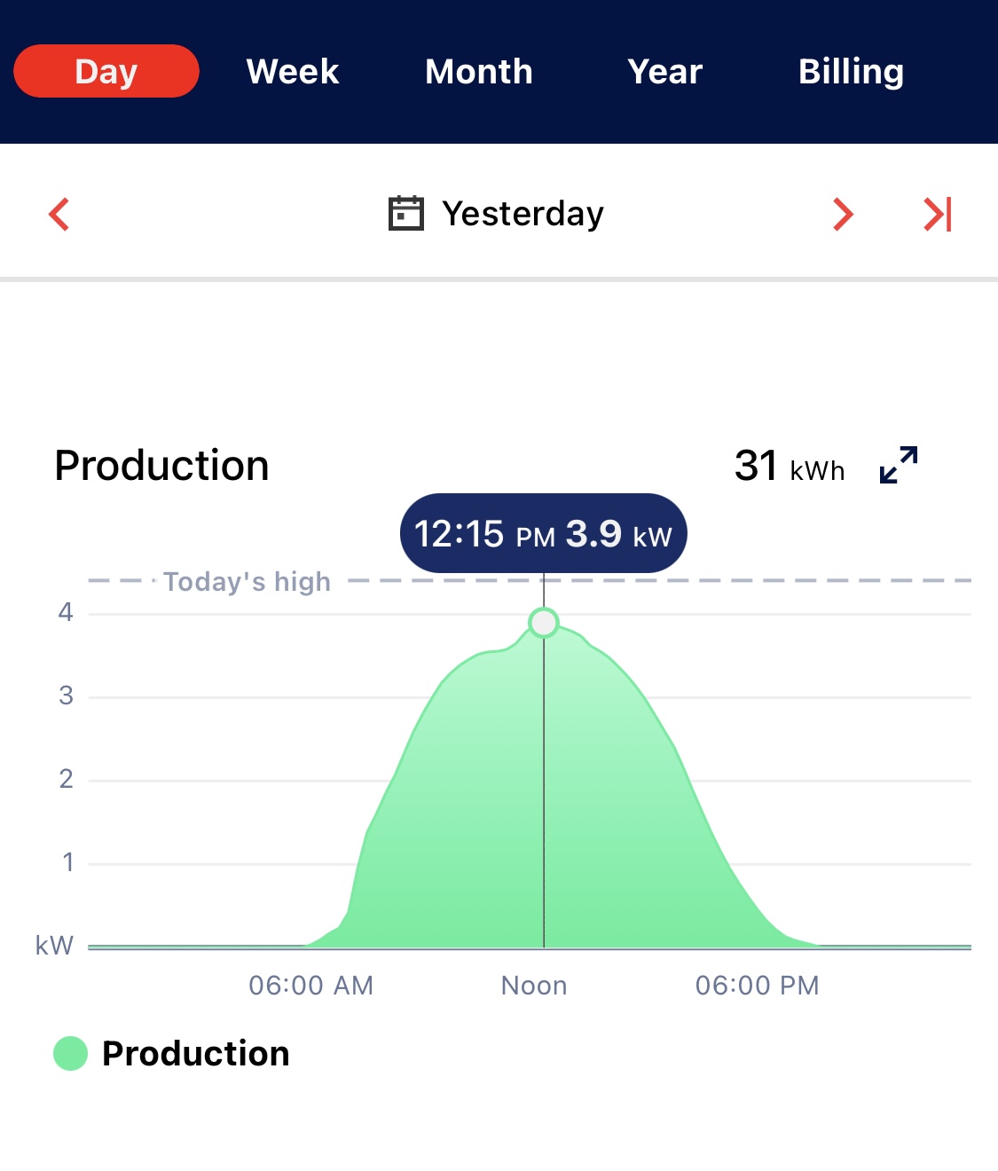 Solar production app showing yesterday's output before cleaning — 31 kWh total, 3.9 kW peak at 12:15 PM
